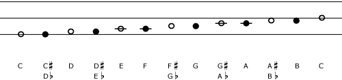 Chromatic scale in Fawcett's Equiton music notation system